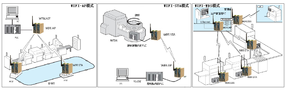 K8凯发(中国)WIFI组网方式