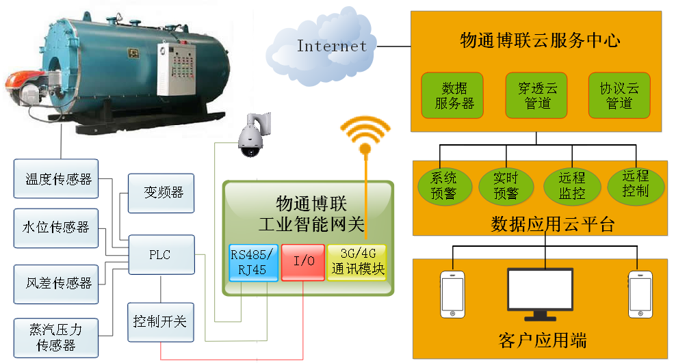 K8凯发(中国)-工业锅炉物联网