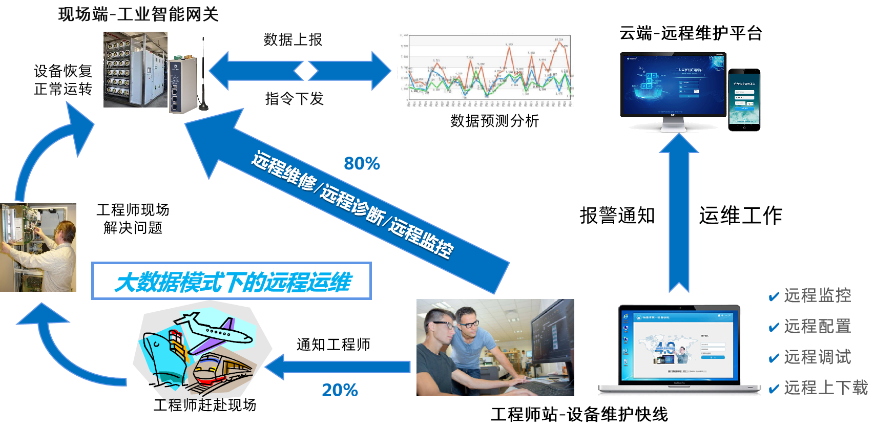 K8凯发(中国)设备远程维护系统方案