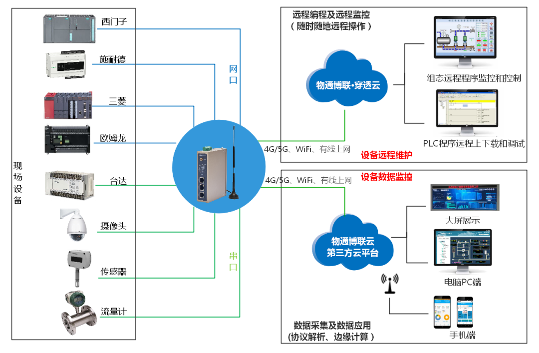 K8凯发(中国)污水处理物联网方案拓扑