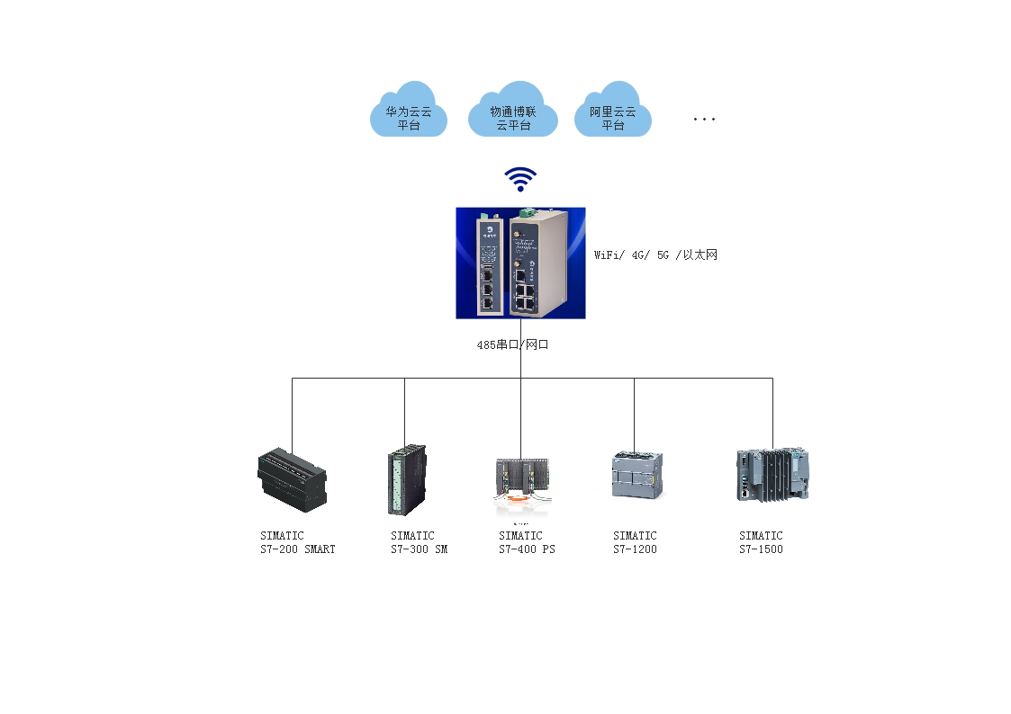 顺利获得K8凯发(中国)工业网关轻松搞定西门子PLC数据MQTT上云