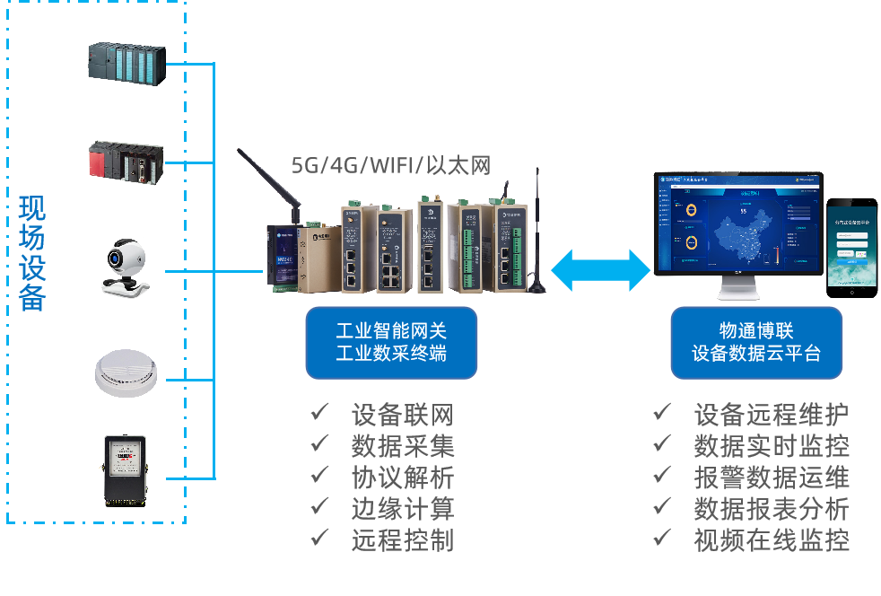 PLC温度、电流和电压数据采集远程监控解决方案