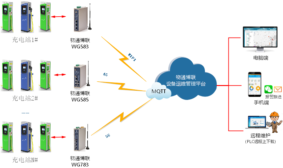 充电桩大数据运维管理系统方案