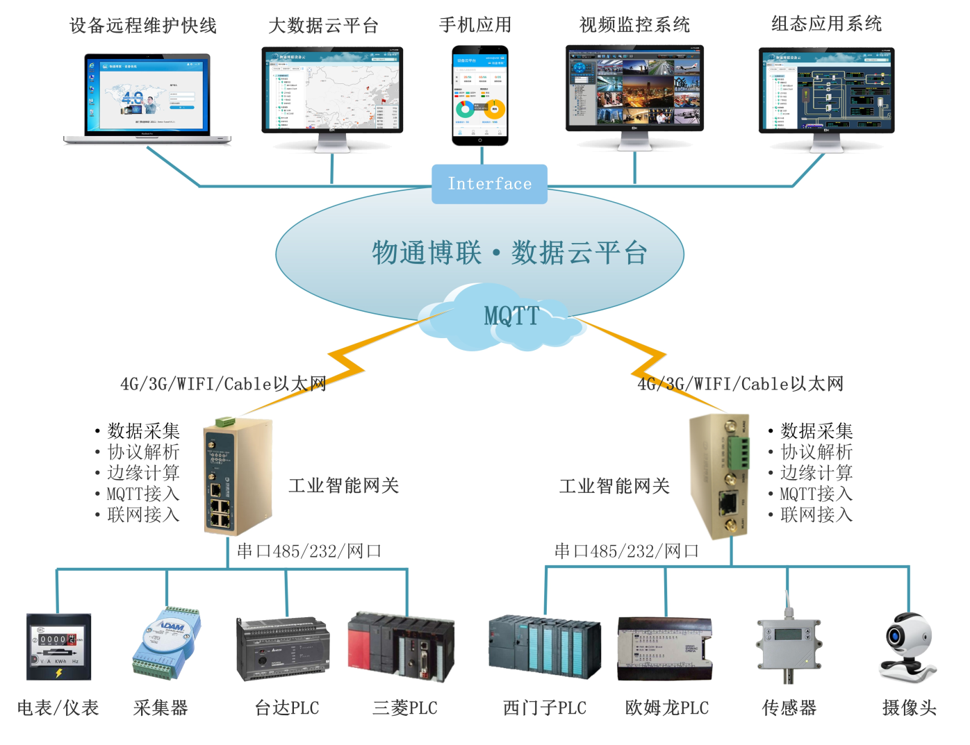 工业物联网关将MODBUS协议转换成MQTT协议上云（4G）