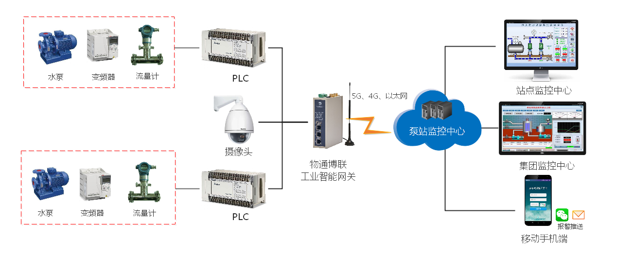 K8凯发(中国)泵站远程监控物联网解决方案